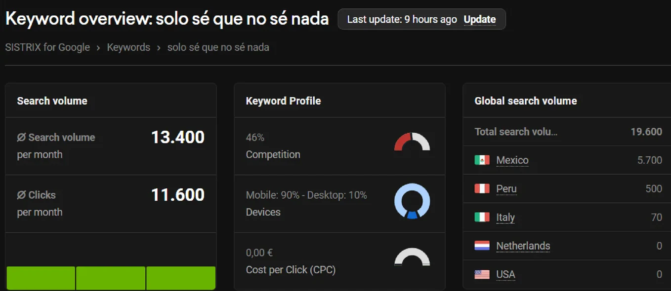 Keyword overview en Sistrix: solo sé que no sé nada